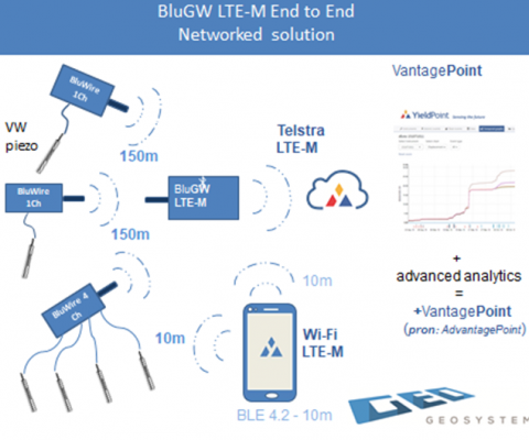 Geotechnical instrument networking solutions – LTE-M evaluation.